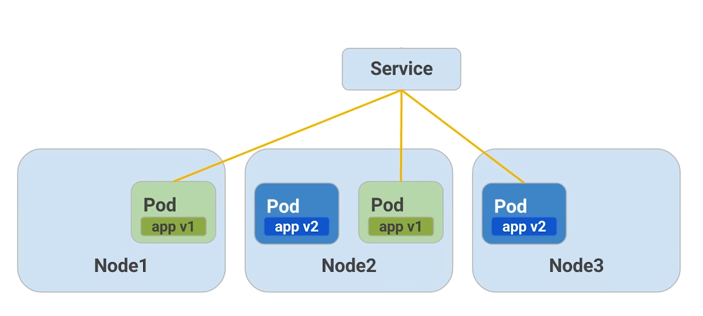 Figure 4: rolling update step 2