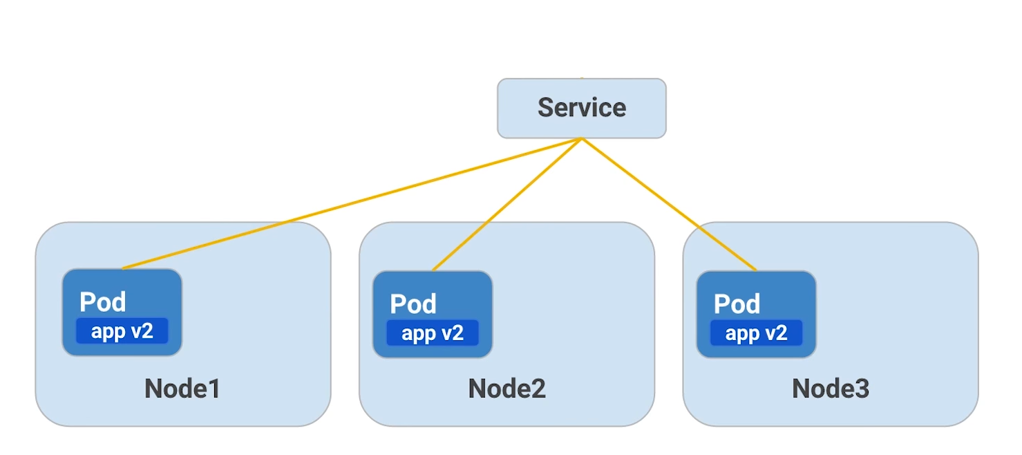 Figure 5: rolling update step 3