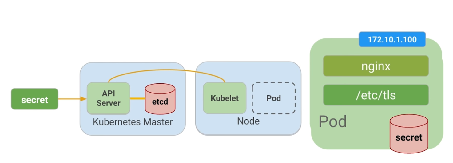 Figure 4: Secretos y mapas de configuración