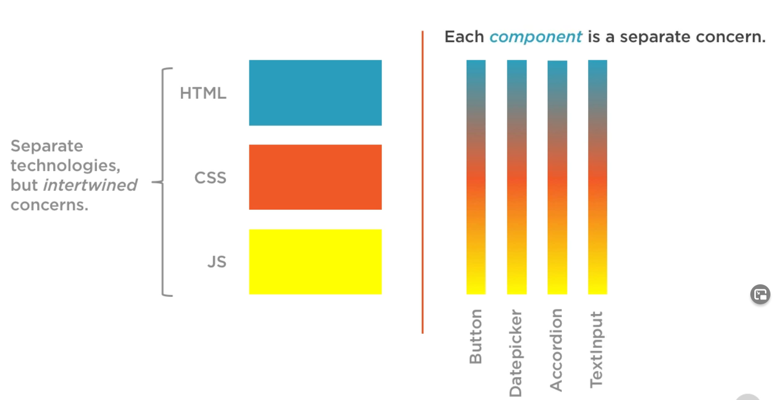 Figure 1: React History